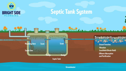 The system layout of a septic tank system