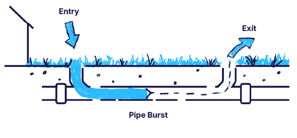 Diagram showing how pipe bursting works. A new pipe is pulled through the old sewer line, breaking the old pipe outward, requiring only two small access points instead of a full trench.