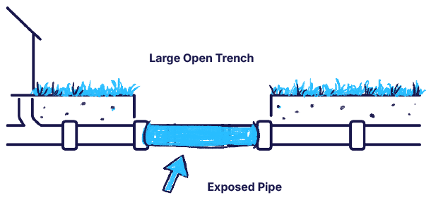 Diagram showing how CIPP pipe lining works. A resin-coated liner is inserted into the existing damaged pipe and cured in place to create a new pipe inside the old one with no excavation.